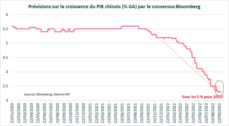 previsions-sur-la-croissance-du-pib-chinois-%-ga-par-le-consensus-bloomberg