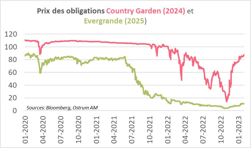 prix-des-obligations-country-garden-2024-et-evergrande-2025