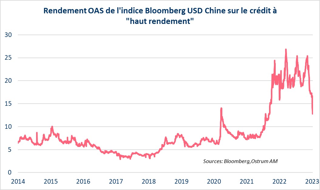 rendement-oas-de-l-indice-bloomberg-usd-chine-sur-le-credit-a-haut-rendement