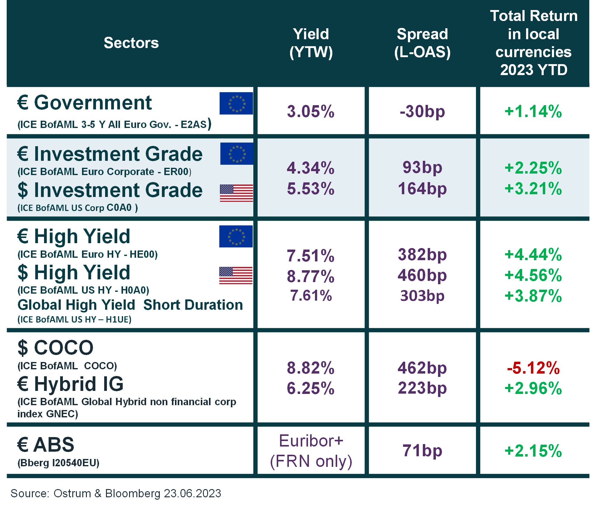 sectors