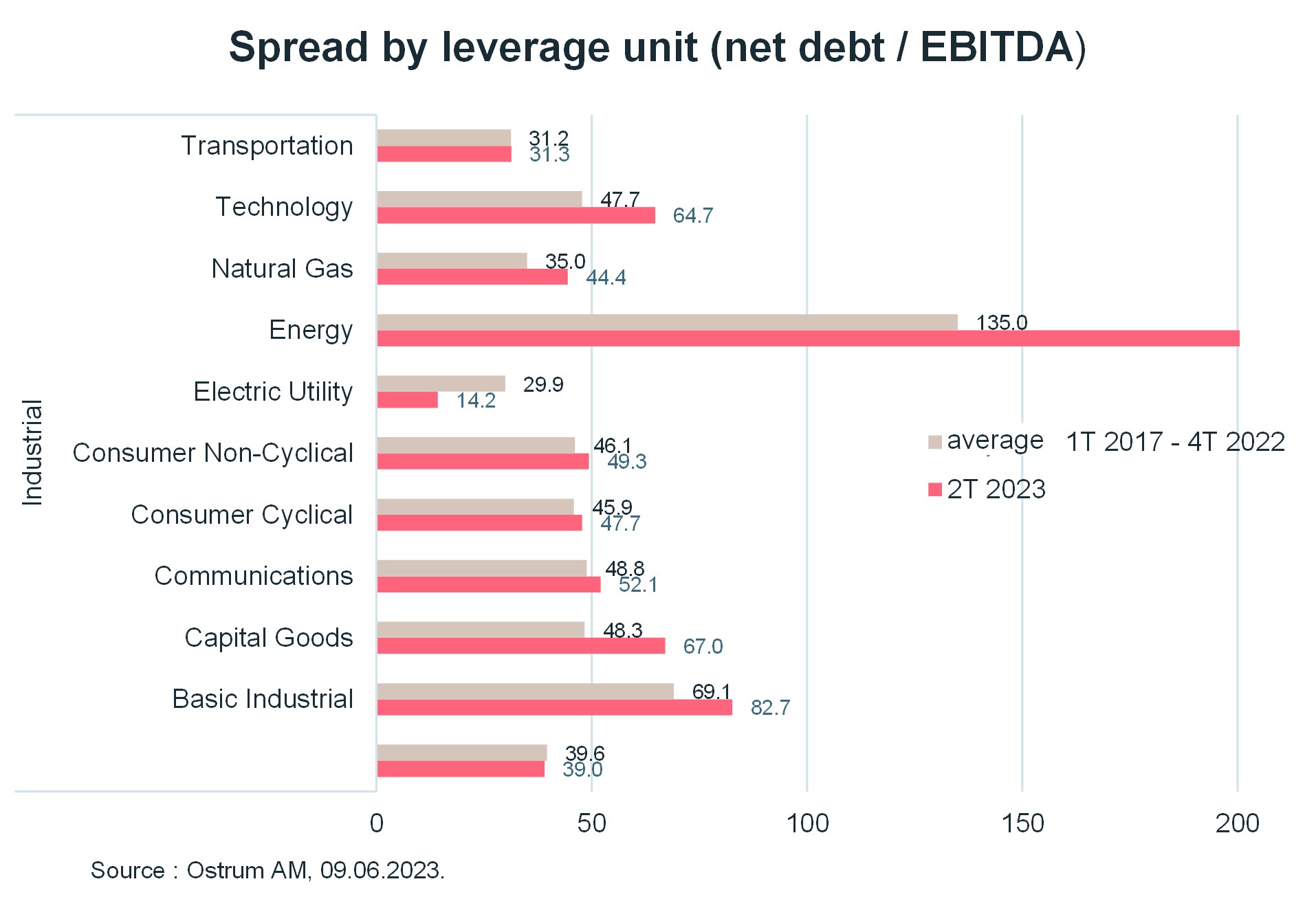 spread-by-leverage-unit-net-debt-ebitda