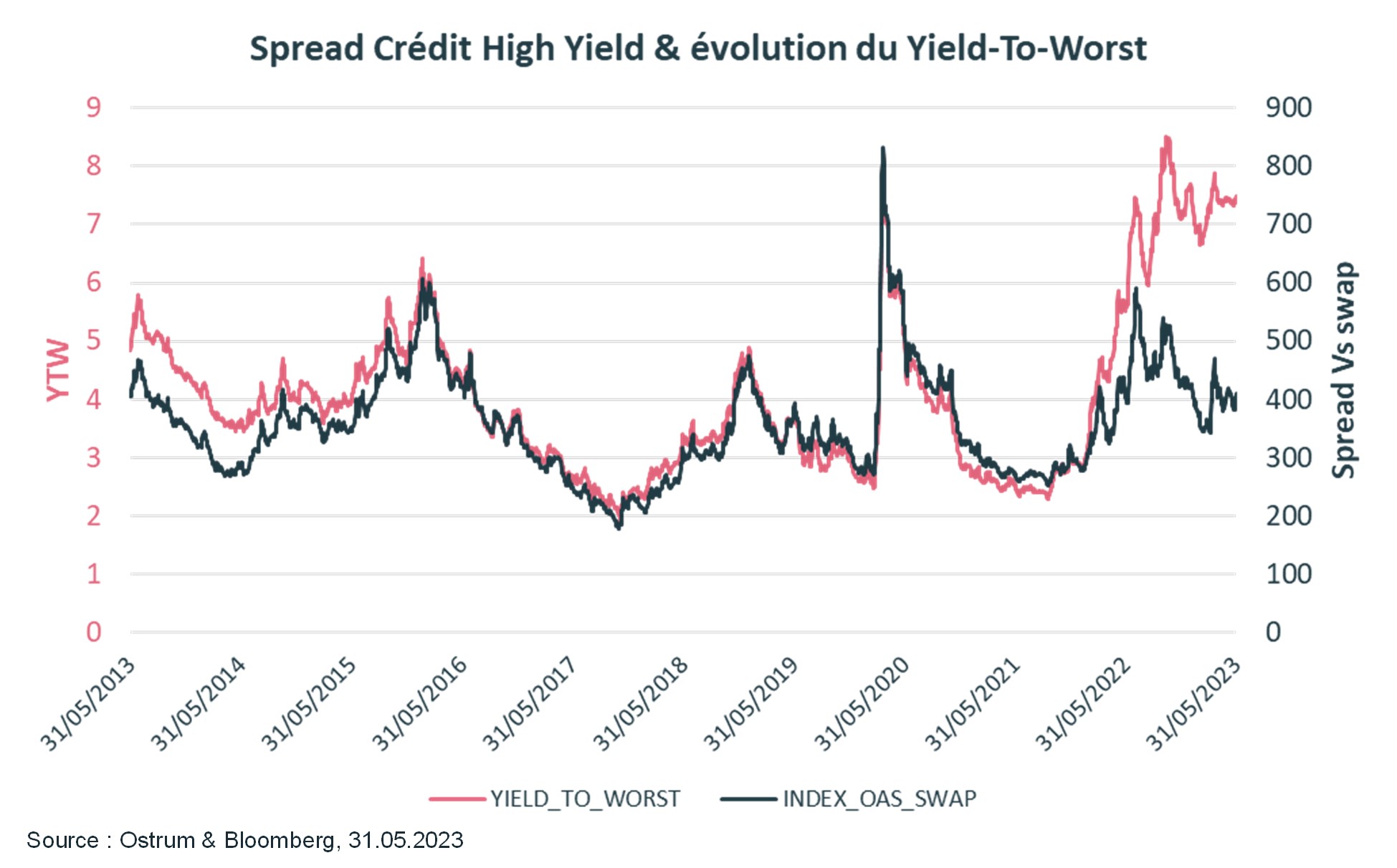 spread-credit-high-yield-et-evolution-du-yield-to-worst