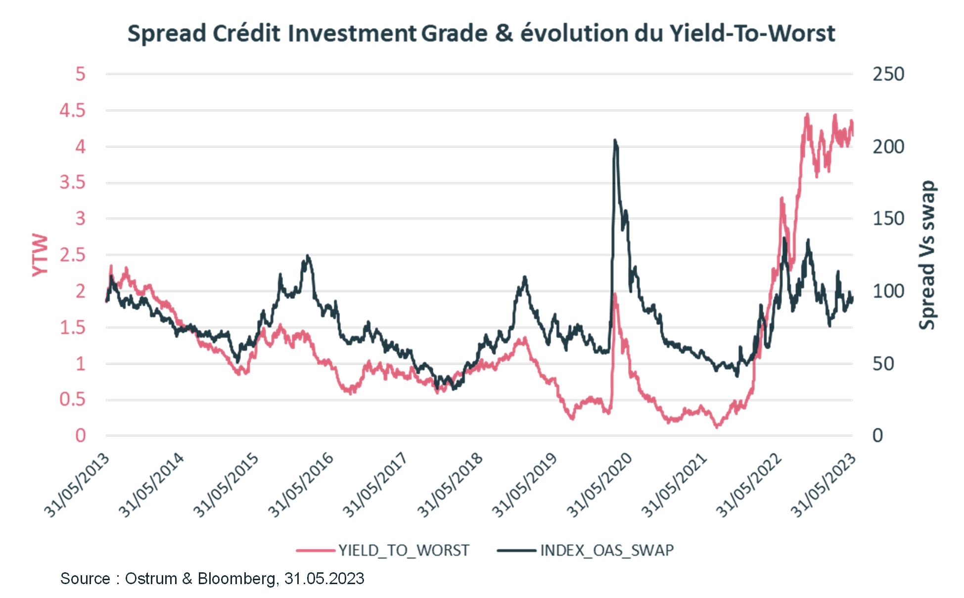 spread-credit-investment-grade-et-evolution-du-yield-to-worst