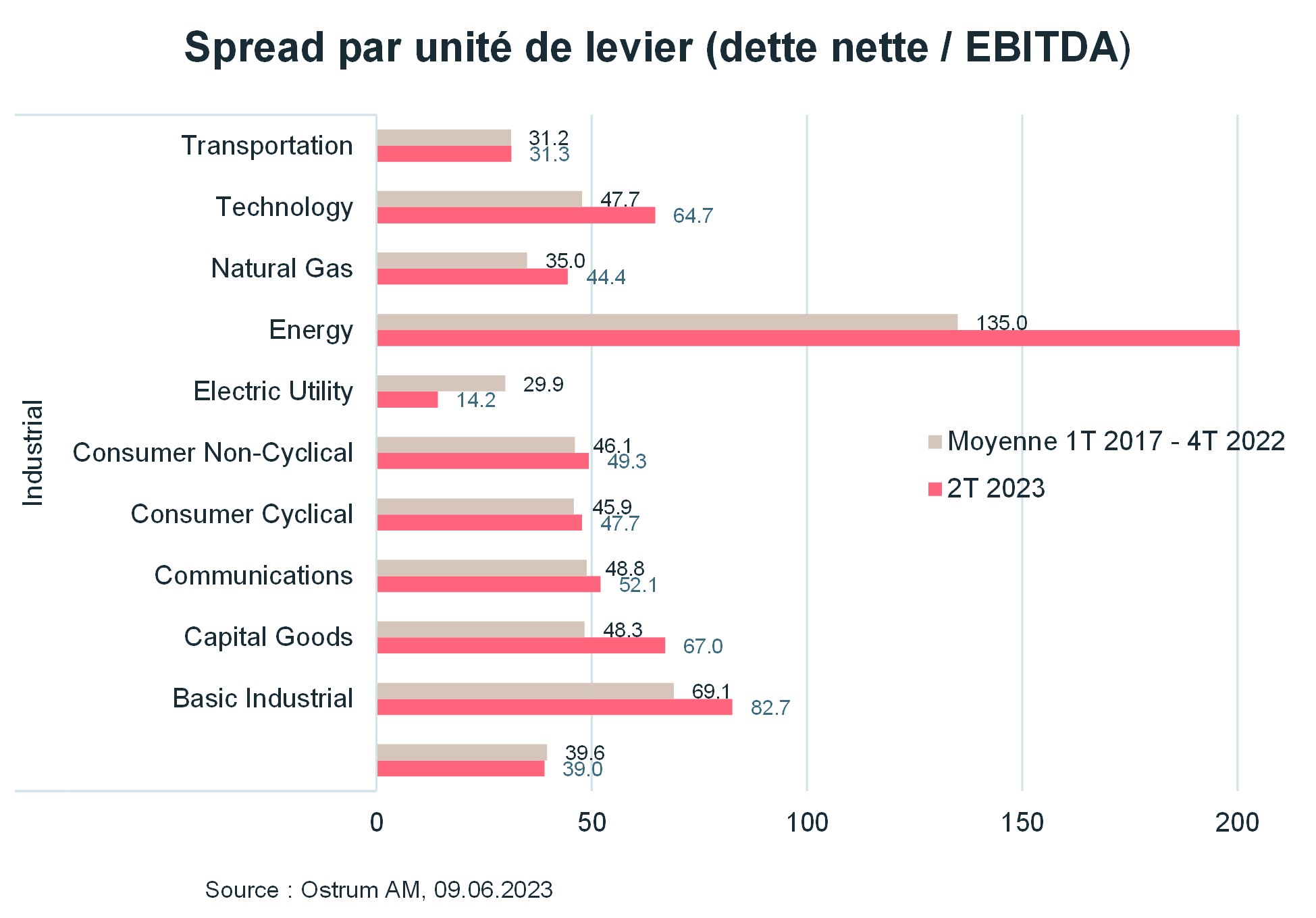 spread-par-unite-de-levier-dette-nette-ebitda