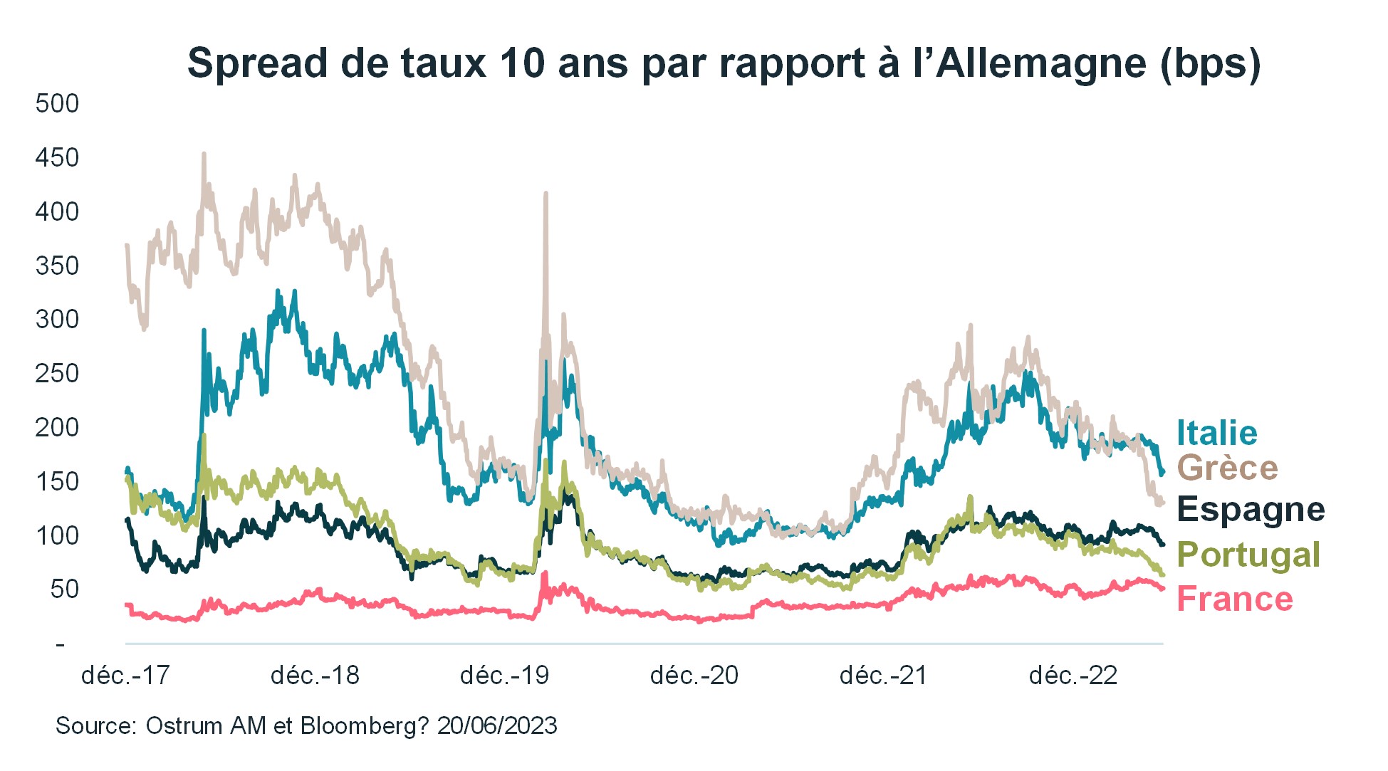 spreads-de-taux-10-ans-par-rapport-a-l'allemagne-bps