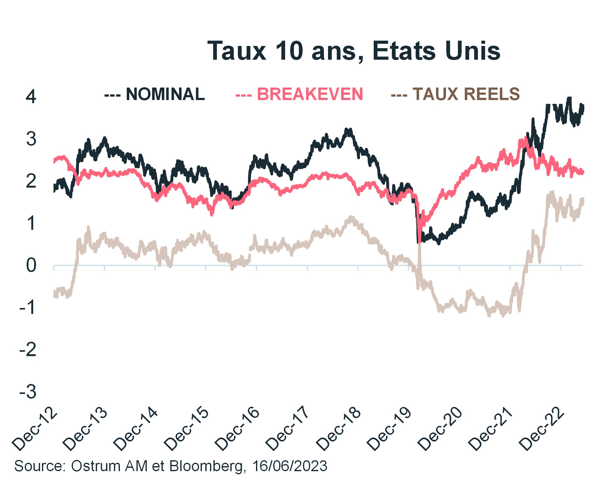 taux-10-ans-etats-unis