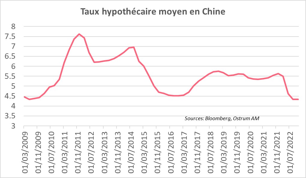 taux-hypothécaire-moyen-en-chine