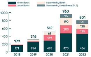 types-d'-emissions-d'-obligations-durables-2018-à-2022-millairds-de-dollars