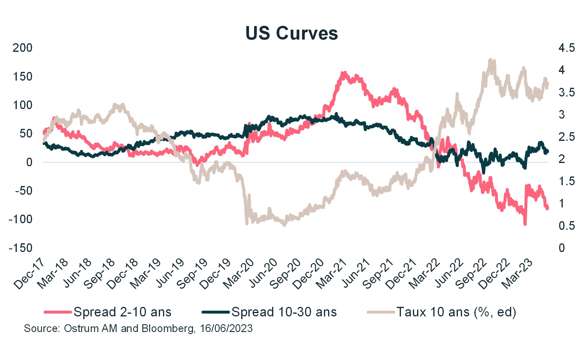 us-curves