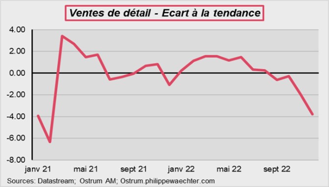 ventes-de-detail-ecart-a-la-tendance