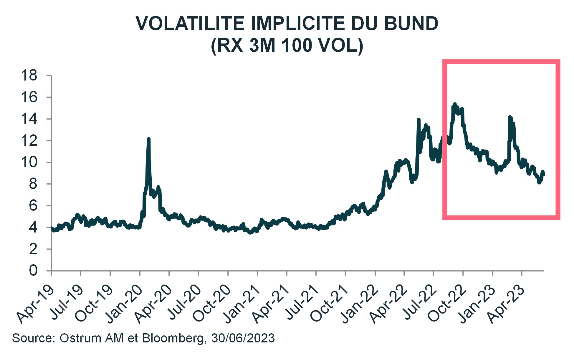 volatilite-implicite-du-bund-rx-3m-100-vol