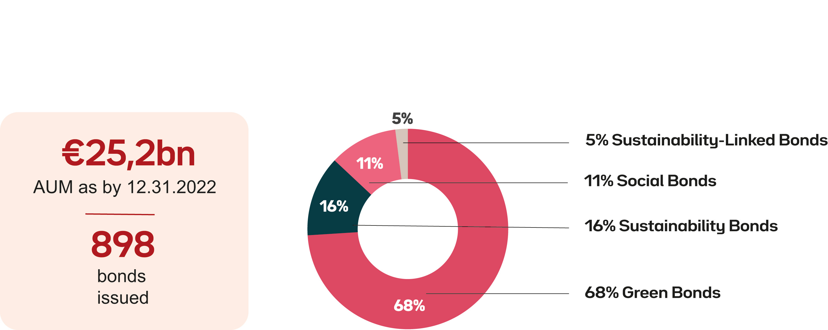 green-sustainability-and-social-bonds-global-AUM-and-breakdown-by bond-type