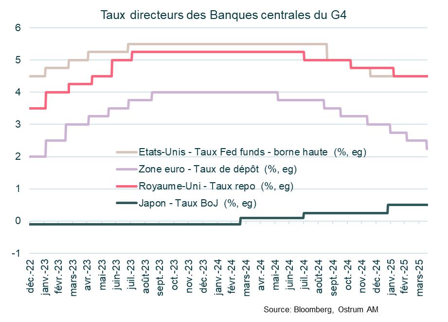 taux-directeurs-bc-g4.jpg