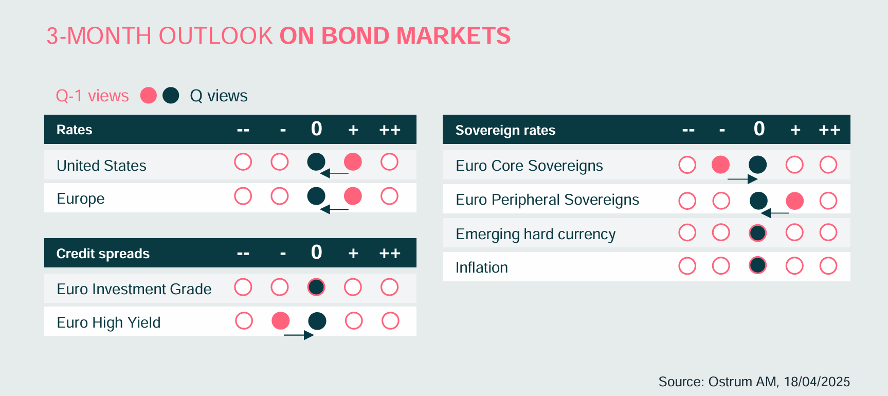 3 month outlook on bond market