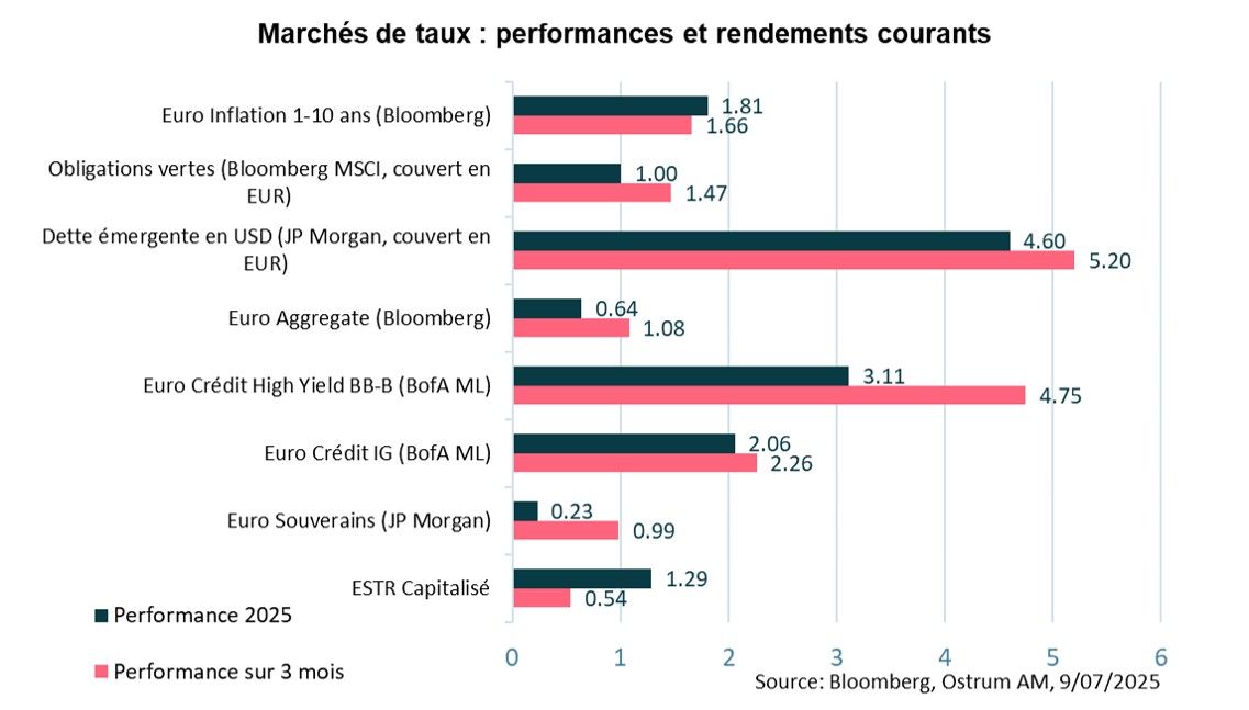 marche-taux-perf-rendements-courants