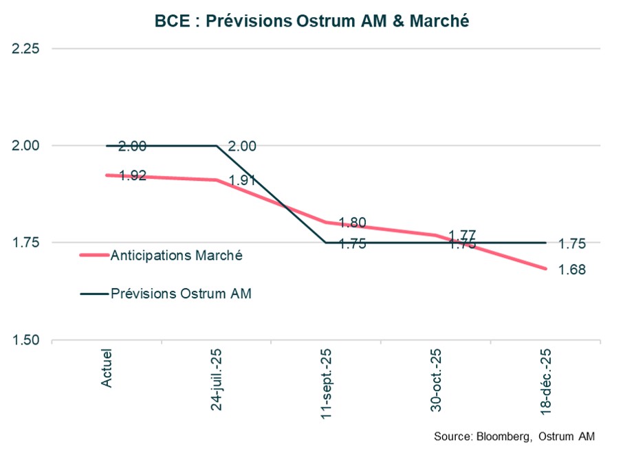 bce-previsions-ostrum-marches.jpg