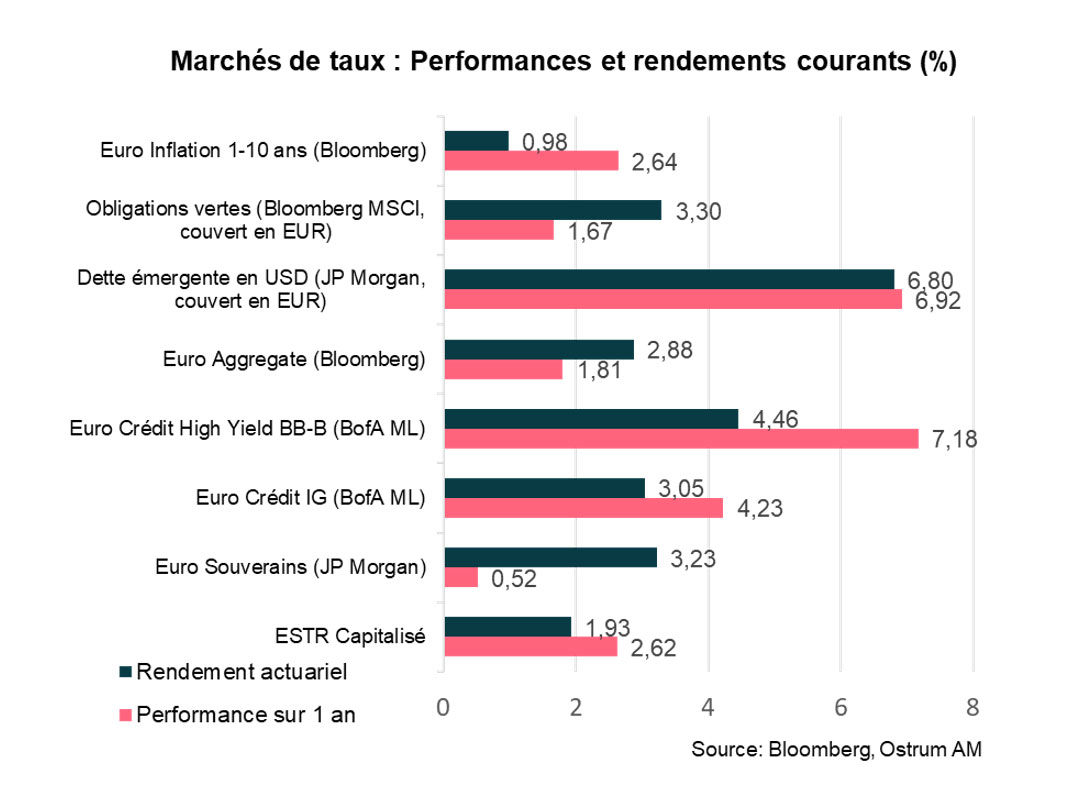 2-marche-taux-perf-rendements-courants.jpg