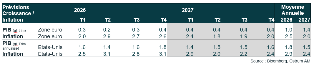 Prévisions Croissance Inflation