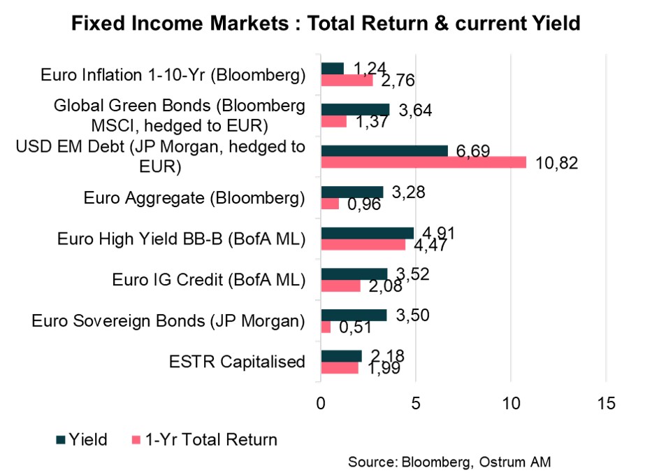 Fixed Income Markets