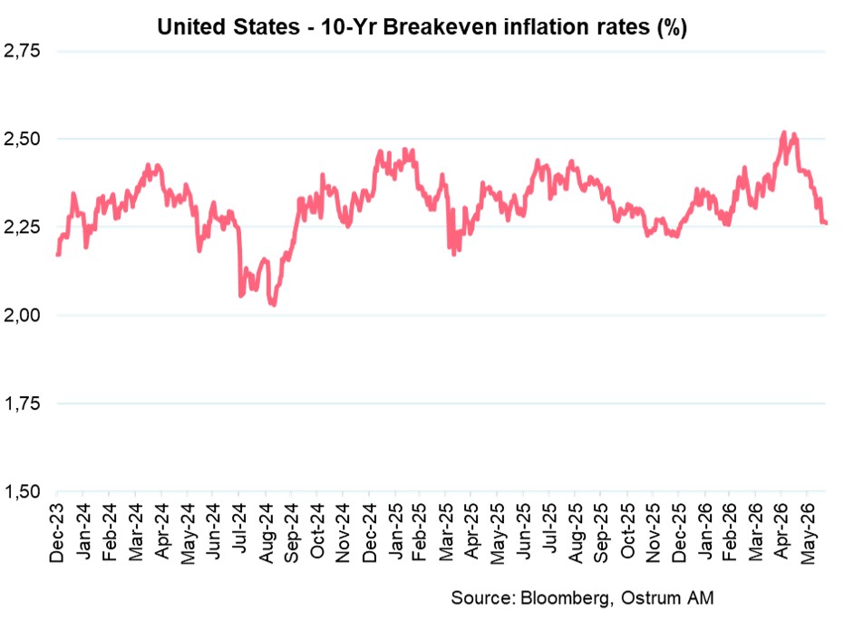 United States - 10-Yr Breakeven inflation rates