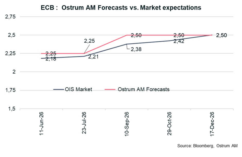 ECB : Ostrum AM Forecasts vs Market expectations