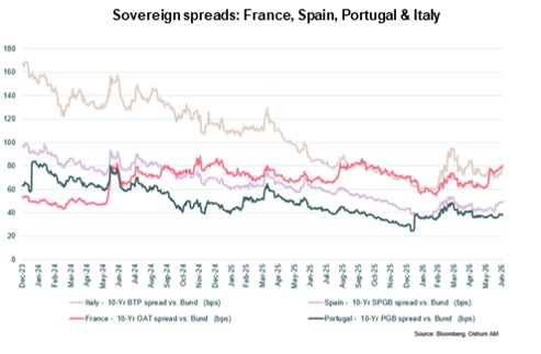 Sovereign spreads