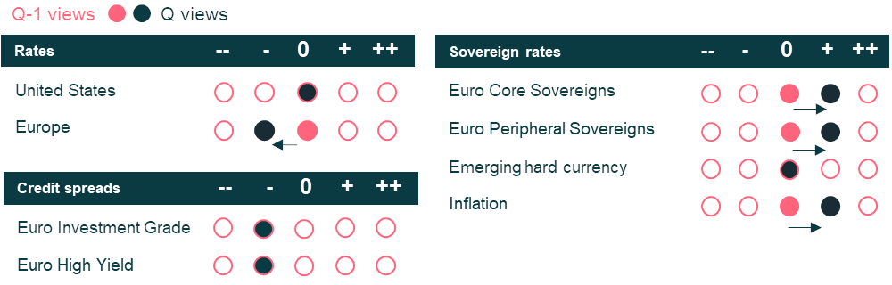 3 MONTH OUTLOOK ON BOND MARKETS