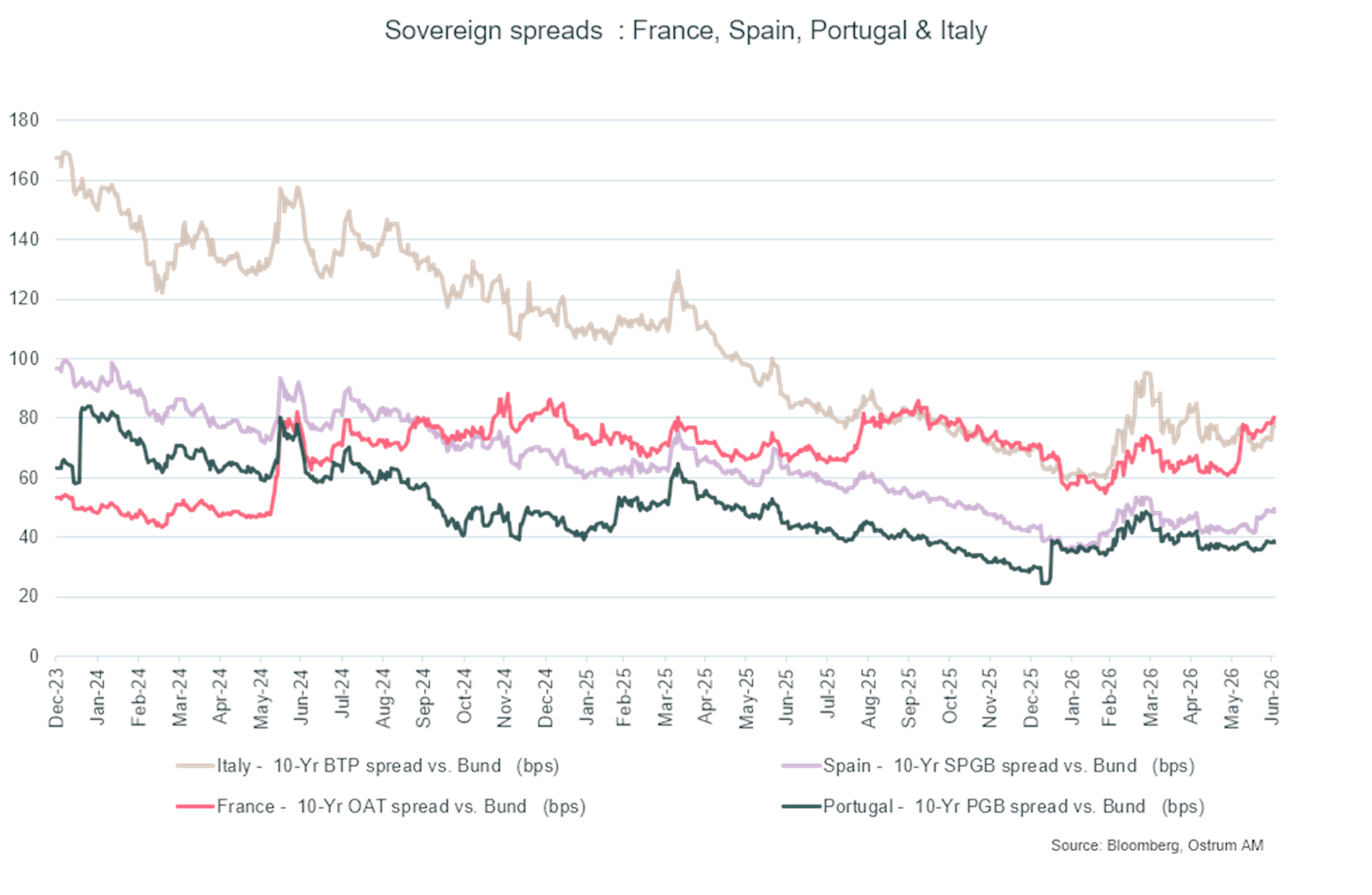 Sovereign spreads