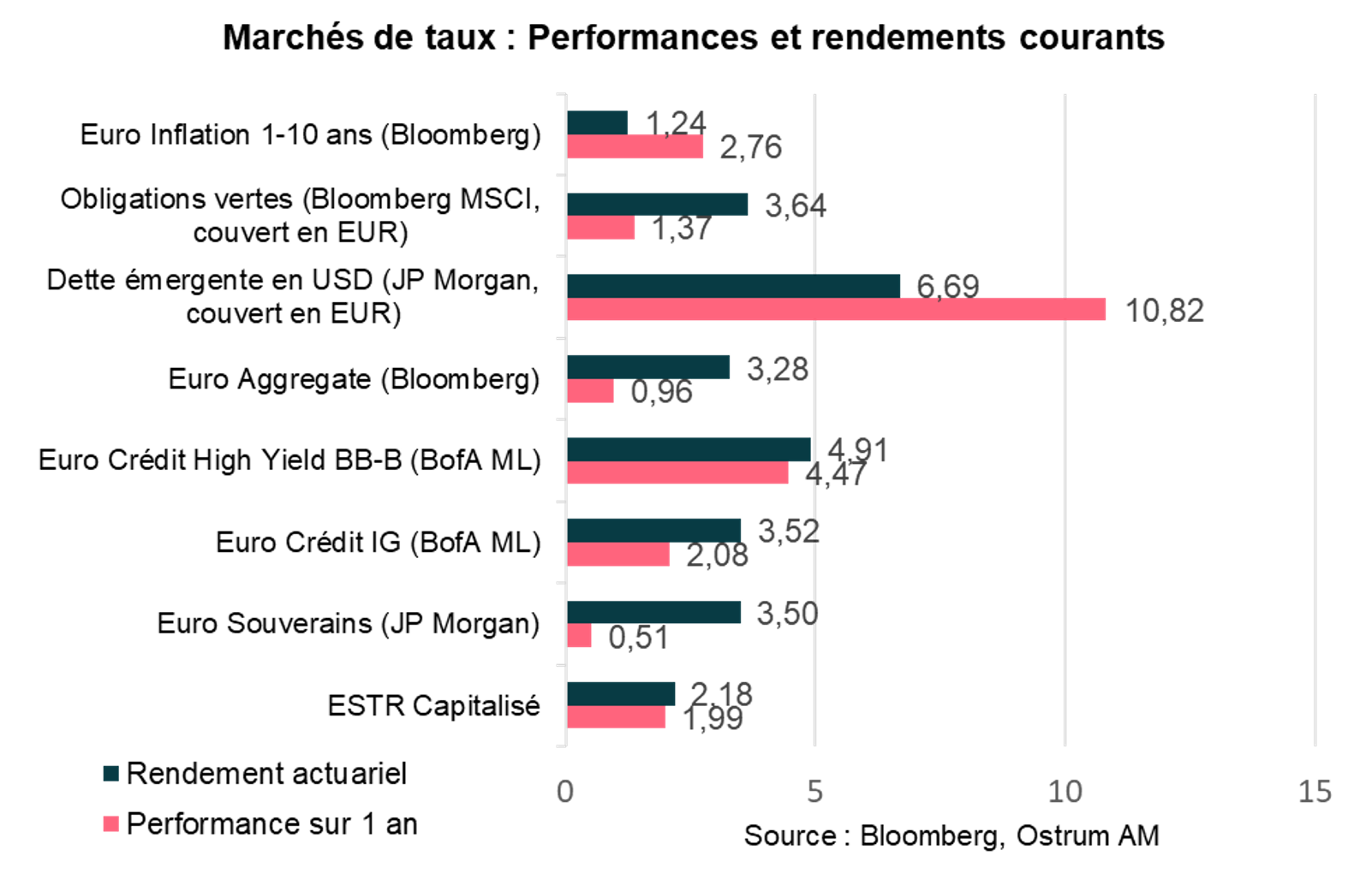 Marchés de taux : Performances et rendements courants
