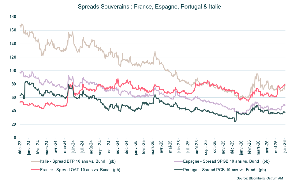 Spreads souverains : France, Espagne, Portugal & Italie