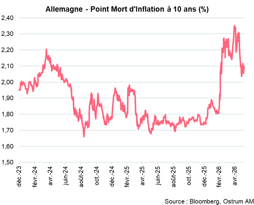 Allemagne-Point Mort d'inflation à 10 ans