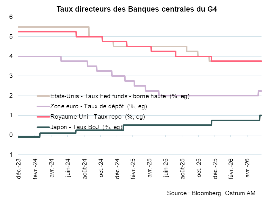 Taux directeurs des Banques centrales du G4