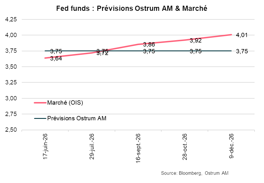 Fed funds : Prévisions Ostrum AM & Marché
