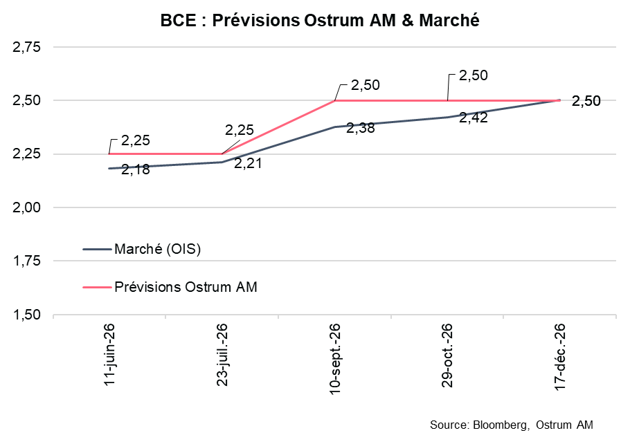 BCE : Prévisions Ostrum AM & Marché