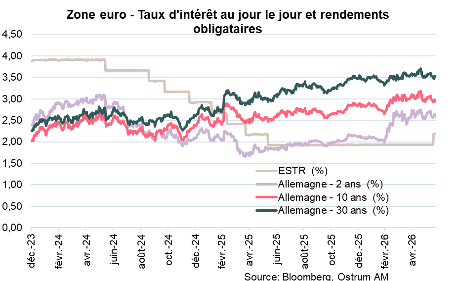 Zone euro - Taux d'intérêt au jour le jour et rendements obligataires