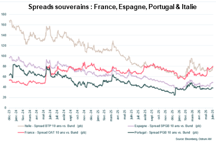 Spreads souverains : France, Espagne, Portugal & Italie