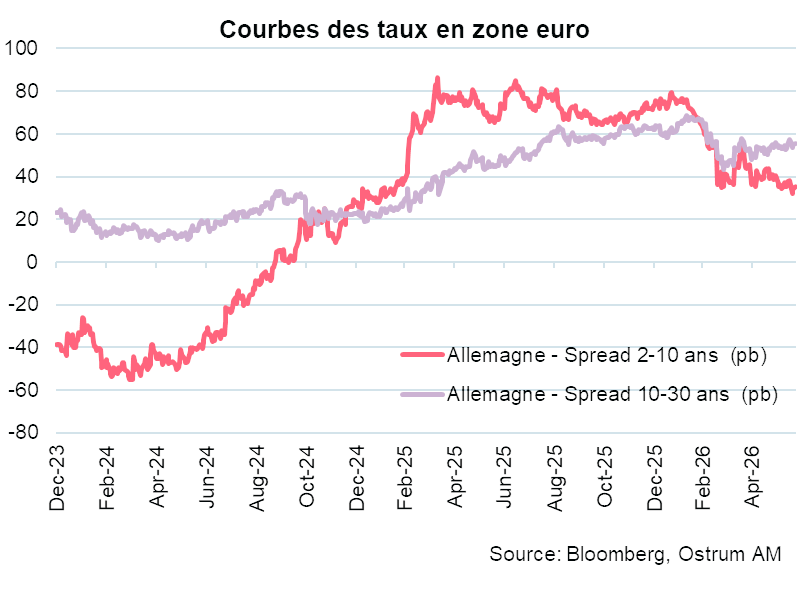 Courbes des taux en zone euro