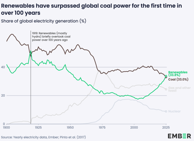 Part de production mondiale d'électricité