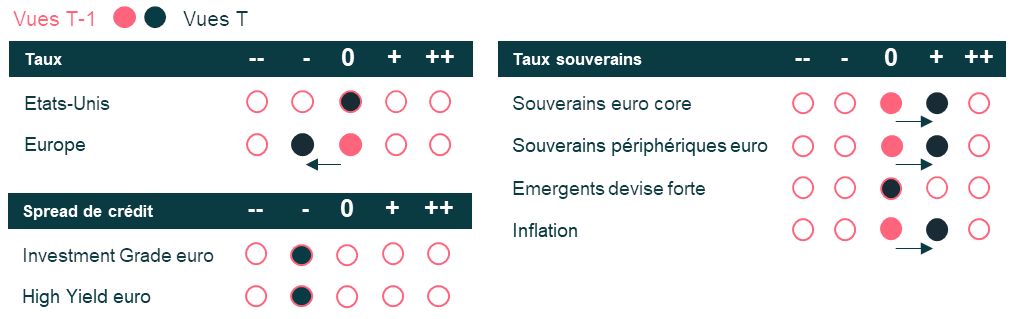 Source : Bloomberg. Ostrum AM