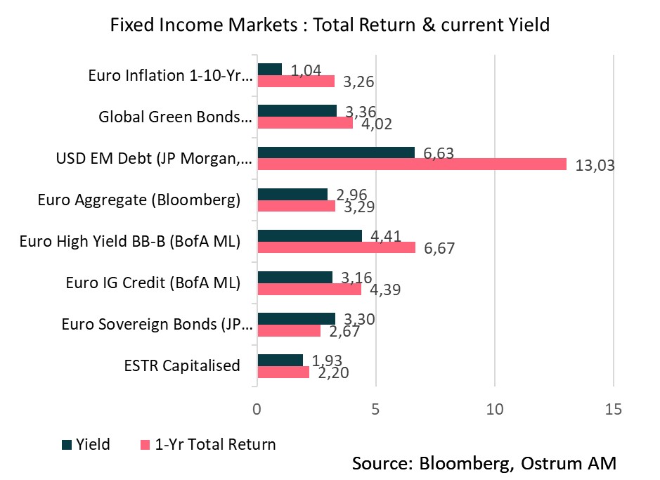 marche-taux-perf-rendements-courants