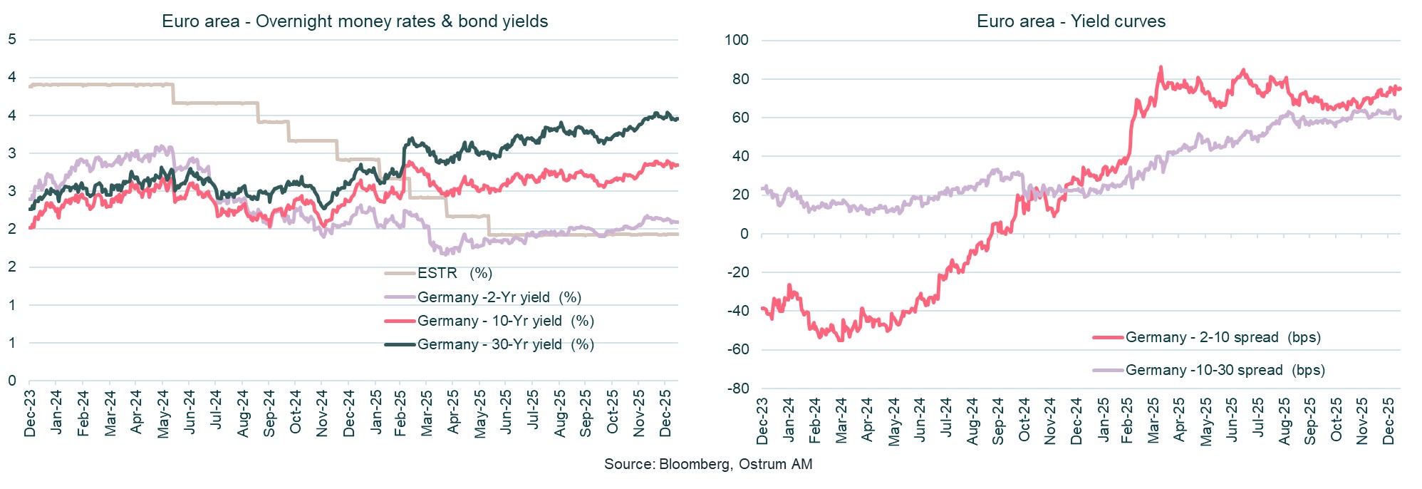 euro-area-overnight-money-rates-bond-yields
