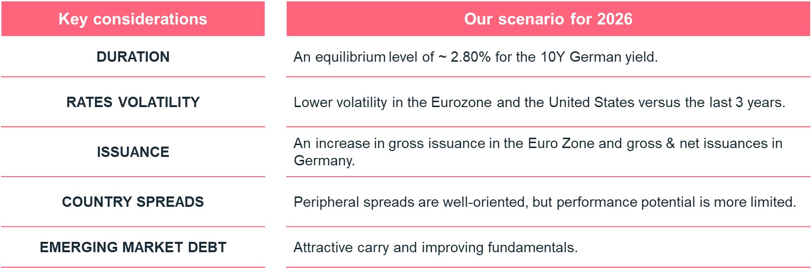 our scenario for 2026