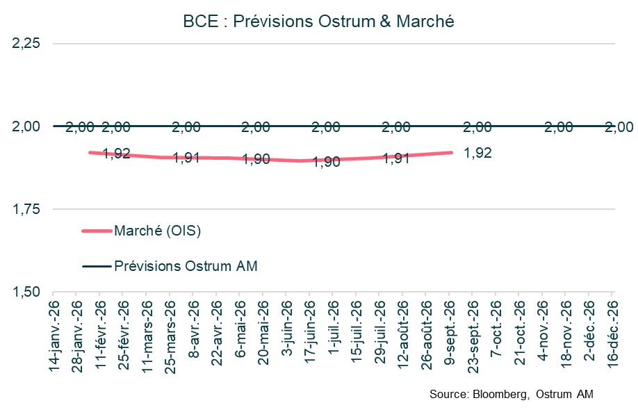 bce-previsions-ostrum-marches
