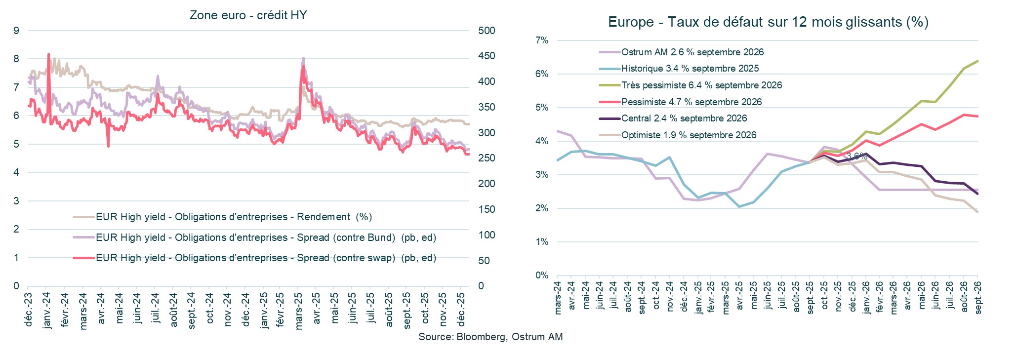 crédit high yield euro