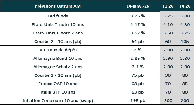 prévisions Ostrum AM