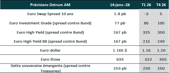 prévisions Ostrum AM