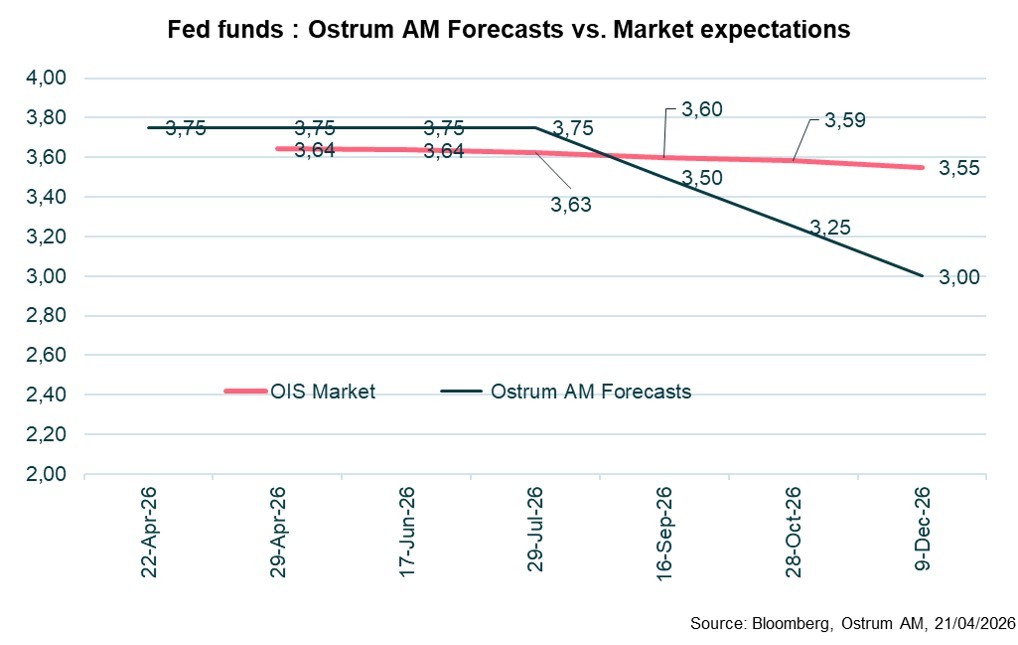 5-fed-fund-ostrum-forecast-vs-market-expectations.jpg