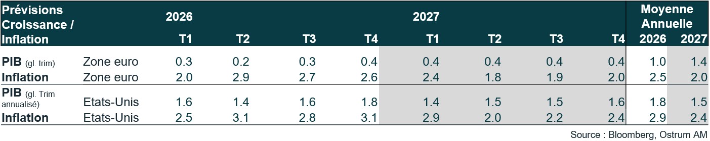 Prévisions Croissance Inflation