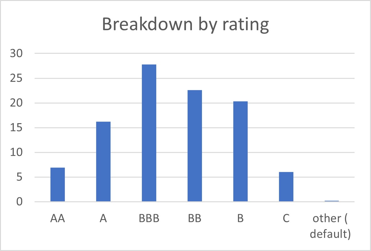 breakdown-by-rating