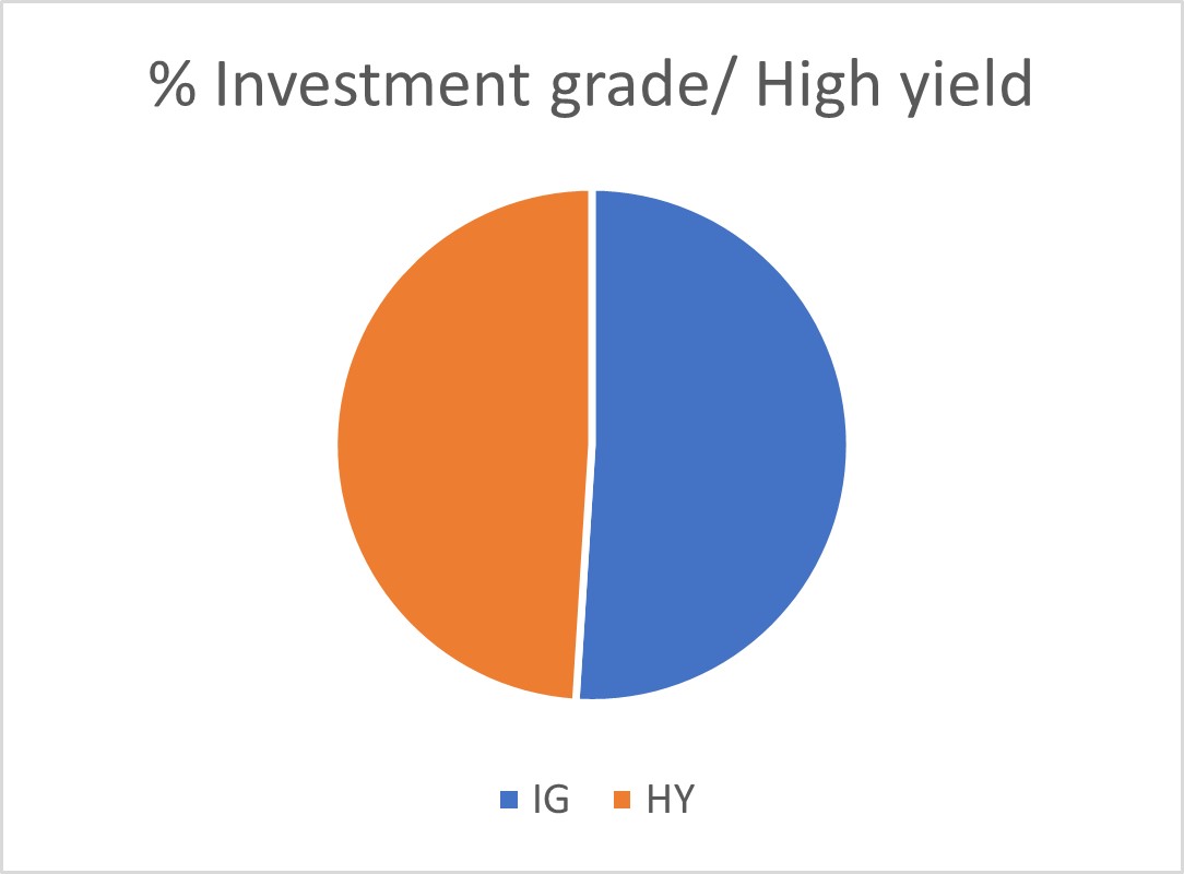 investment-grade-high-yield